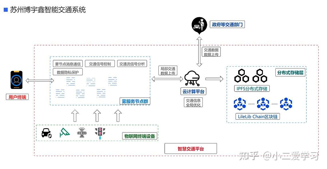 融合創新 區塊鏈技術如何賦能和數軟件智能交通系統